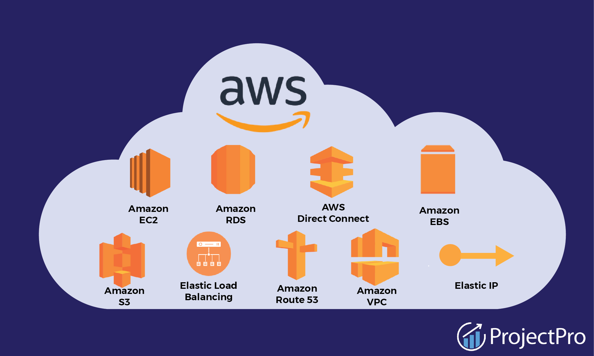 AWS Cloud Questions and Answers