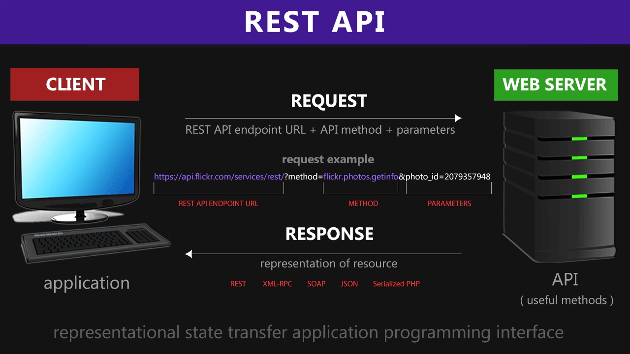 RESTful Web Service Questions and Answers