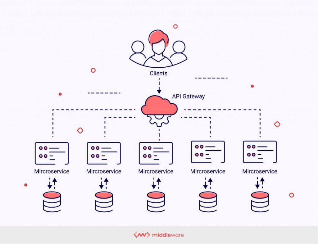 Microservices Questions and Answers