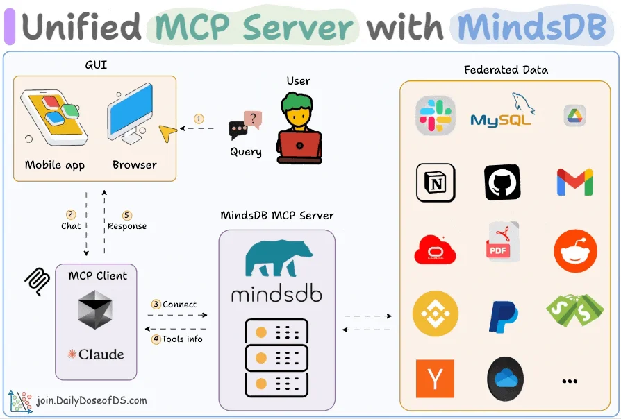 MCP Server Complete Guide: AI Data & Tools Integration, Setup aur Custom Server Banana
